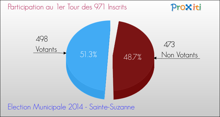 Participation au 1er Tour des Elections Municipales 2014 de la commune de Sainte-Suzanne Elections Municipales 2014 - Participation au 1er Tour pour la commune de Sainte-Suzanne