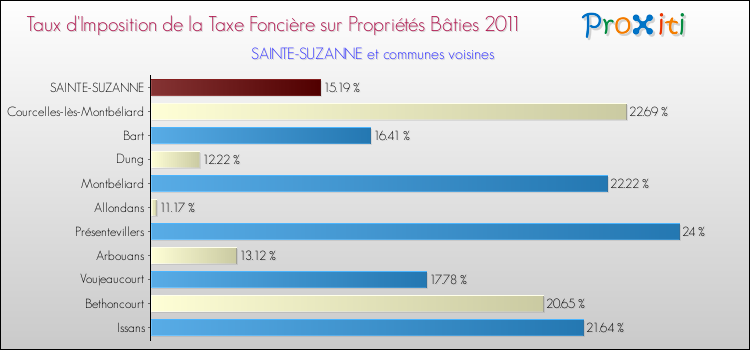 Taux d'imposition de la taxe foncière sur le bati 2011 pour SAINTE-SUZANNE et les communes proches Comparaison des taux d'imposition de la taxe foncière sur le bati 2011 pour SAINTE-SUZANNE et les communes voisines