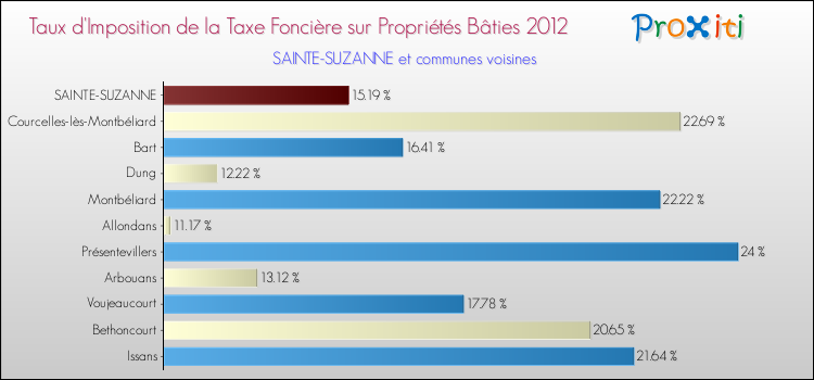 Taux d'imposition de la taxe foncière sur le bati 2012 pour SAINTE-SUZANNE et les communes proches Comparaison des taux d'imposition de la taxe foncière sur le bati 2012 pour SAINTE-SUZANNE et les communes voisines
