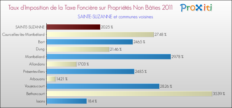 Taux d'imposition de la taxe foncière sur les immeubles et terrains non batis 2011 pour SAINTE-SUZANNE et les communes proches Comparaison des taux d'imposition de la taxe foncière sur les immeubles et terrains non batis 2011 pour SAINTE-SUZANNE et les communes voisines