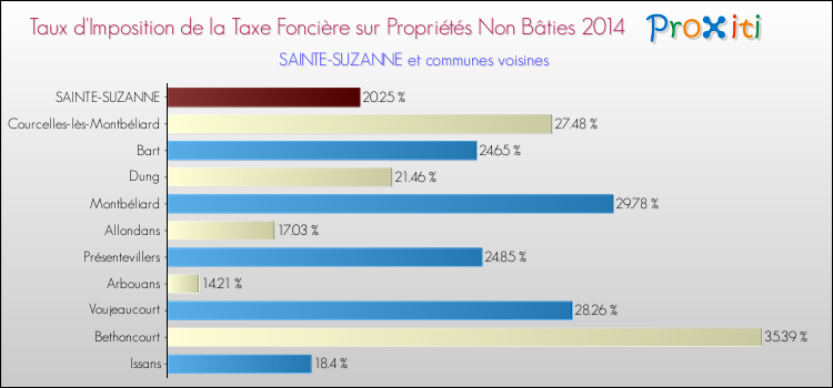 Taux d'imposition de la taxe foncière sur les immeubles et terrains non batis 2014 pour SAINTE-SUZANNE et les communes proches Comparaison des taux d'imposition de la taxe foncière sur les immeubles et terrains non batis 2014 pour SAINTE-SUZANNE et les communes voisines