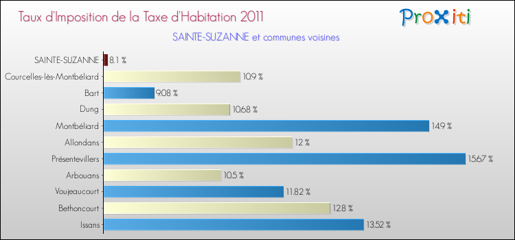 Taux d'imposition de la taxe d'habitation 2011 pour SAINTE-SUZANNE et les communes proches Comparaison des taux d'imposition de la taxe d'habitation 2011 pour SAINTE-SUZANNE et les communes voisines