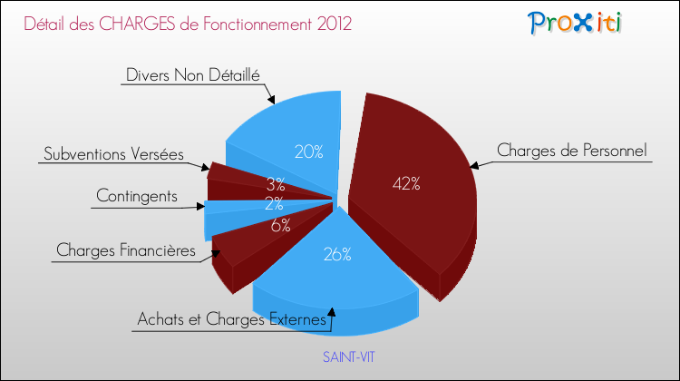 Décomposition des Charges de Fonctionnement 2012 de la commune de SAINT-VIT Charges de Fonctionnement 2012 pour la commune de SAINT-VIT