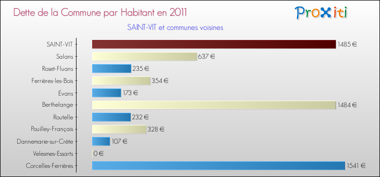 Dette par habitant de la commune en 2011 pour SAINT-VIT et les communes proches Comparaison de la dette par habitant de la commune en 2011 pour SAINT-VIT et les communes voisines