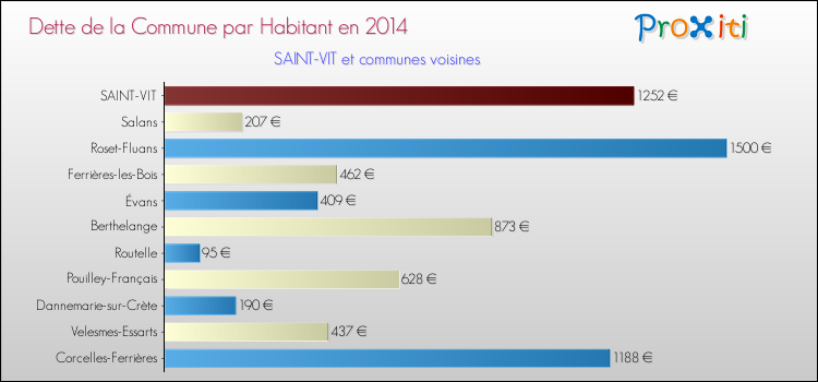 Dette par habitant de la commune en 2014 pour SAINT-VIT et les communes proches Comparaison de la dette par habitant de la commune en 2014 pour SAINT-VIT et les communes voisines