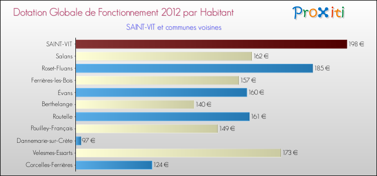 Montant des dotations globales de fonctionnement DGF par Habitant pour SAINT-VIT et les communes proches Comparaison des des dotations globales de fonctionnement DGF par habitant pour SAINT-VIT et les communes voisines