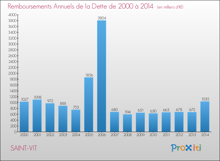 Evolution de l'annuité de la dette pour la commune de SAINT-VIT de 2000 à 2014 Annuités de la dette pour SAINT-VIT de 2000 à 2014
