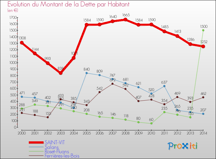 Evolution de la dette par habitant pour la commune de SAINT-VIT et les communes proches de 2000 à 2014 Comparaison de la dette par habitant pour SAINT-VIT et les communes voisines de 2000 à 2014