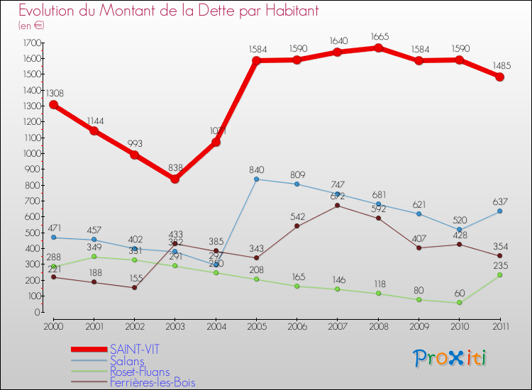 Evolution de la dette par habitant pour la commune de SAINT-VIT et les communes proches Comparaison de la dette par habitant pour SAINT-VIT et les communes voisines