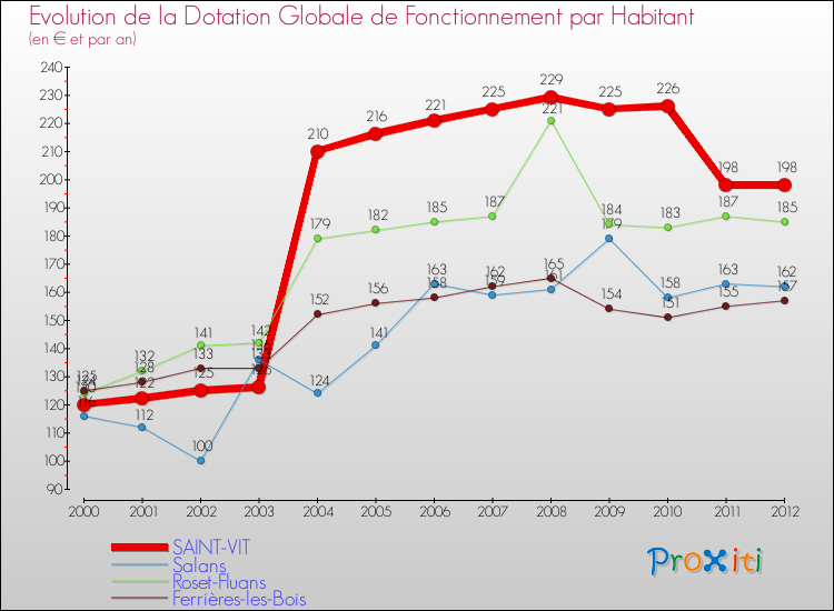Evolution et montant de la dotation globale de fonctionnement par Habitant pour SAINT-VIT et les communes proches Comparaison des dotations globales de fonctionnement par habitant pour SAINT-VIT et les communes voisines
