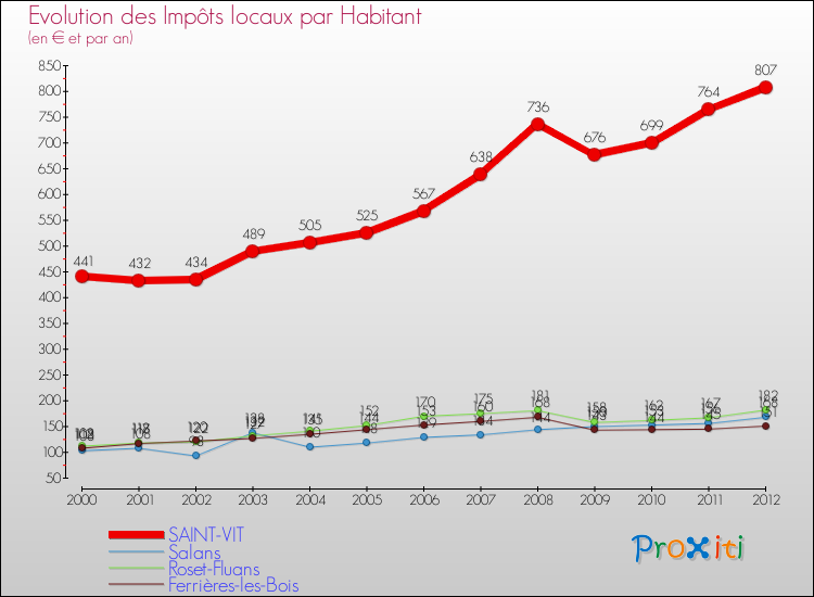 Evolution et montant des impôts locaux par Habitant pour SAINT-VIT et les communes proches Comparaison des impôts locaux par habitant pour SAINT-VIT et les communes voisines
