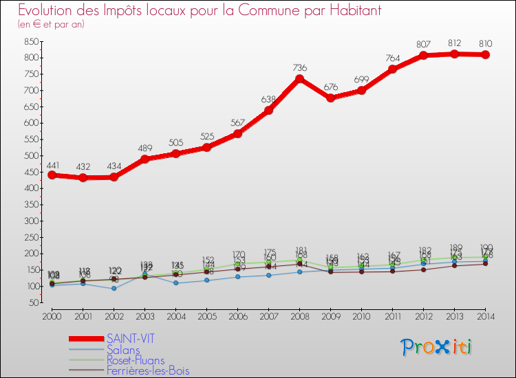 Evolution et montant des impôts locaux par Habitant pour SAINT-VIT et les communes proches de 2000 à 2014 Comparaison des impôts locaux par habitant pour SAINT-VIT et les communes voisines de 2000 à 2014