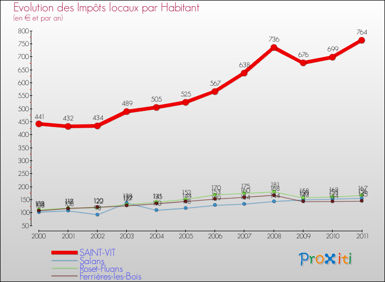 Evolution et montant des impôts locaux par Habitant pour SAINT-VIT et les communes proches Comparaison des impôts locaux par habitant pour SAINT-VIT et les communes voisines