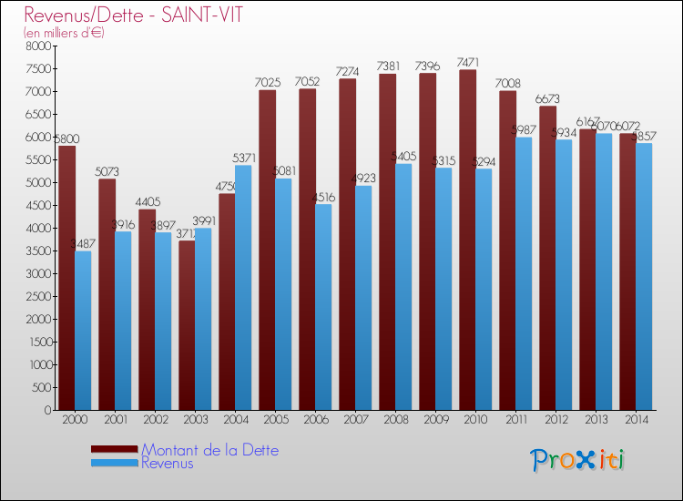 Evolution comparée de la dette et des revenus pour la commune de SAINT-VIT de 2000 à 2014 Comparaison de la dette et des revenus pour SAINT-VIT de 2000 à 2014