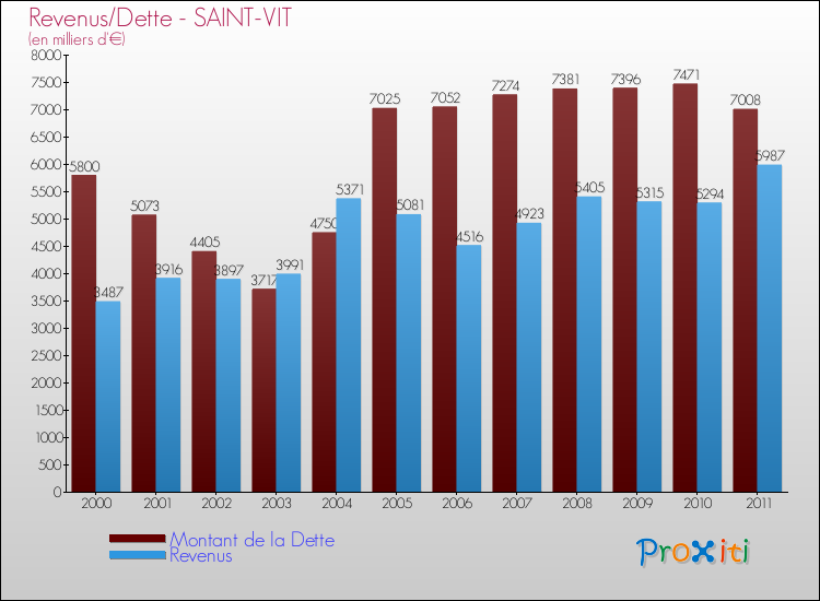 Evolution comparée de la dette et des revenus pour la commune de SAINT-VIT de 2000 à 2011 Comparaison de la dette et des revenus pour SAINT-VIT de 2000 à 2011