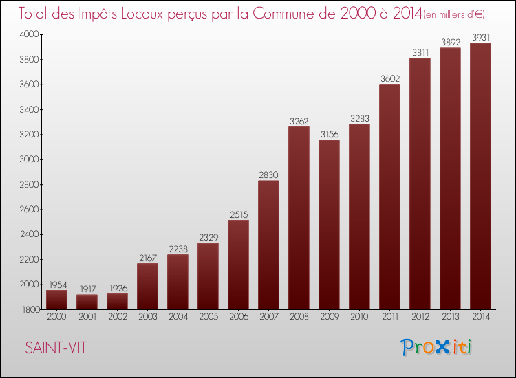 Evolution des Impôts Locaux pour la commune de SAINT-VIT de 2000 à 2014 Evolution des Impôts Locaux pour SAINT-VIT de 2000 à 2014