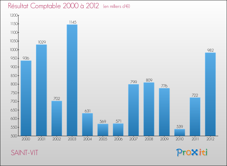 Evolution du résultat comptable pour la commune de SAINT-VIT de 2000 à 2012 Evolution du résultat comptable pour SAINT-VIT de 2000 à 2012