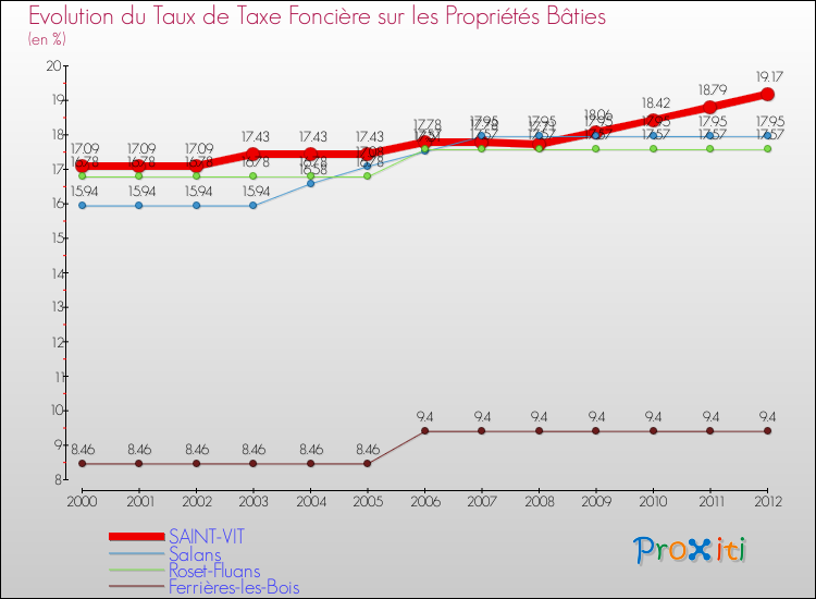 Evolution du taux de la taxe foncière sur le bati pour SAINT-VIT et les communes proches de 2000 à 2012 Comparaison des taux de taxe foncière sur le bati pour SAINT-VIT et les communes voisines de 2000 à 2012