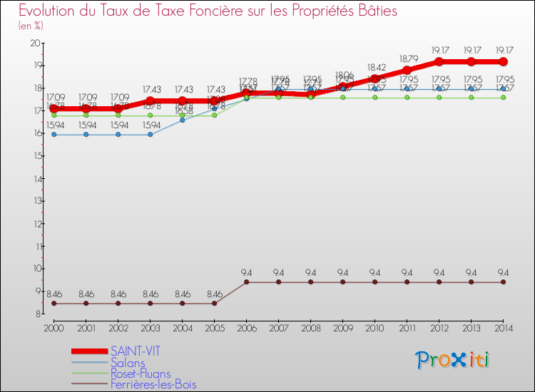 Evolution du taux de la taxe foncière sur le bati pour SAINT-VIT et les communes proches de 2000 à 2014 Comparaison des taux de taxe foncière sur le bati pour SAINT-VIT et les communes voisines de 2000 à 2014