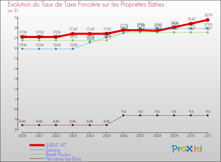 Evolution du taux de la taxe foncière sur le bati pour SAINT-VIT et les communes proches Comparaison des taux de taxe foncière sur le bati pour SAINT-VIT et les communes voisines