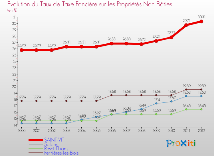 Evolution du taux de la taxe foncière sur les immeubles et terrains non batis pour SAINT-VIT et les communes proches de 2000 à 2012 Comparaison des taux de la taxe foncière sur les immeubles et terrains non batis pour SAINT-VIT et les communes voisines de 2000 à 2012