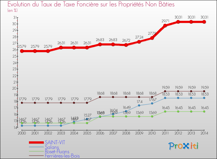 Evolution du taux de la taxe foncière sur les immeubles et terrains non batis pour SAINT-VIT et les communes proches de 2000 à 2014 Comparaison des taux de la taxe foncière sur les immeubles et terrains non batis pour SAINT-VIT et les communes voisines de 2000 à 2014
