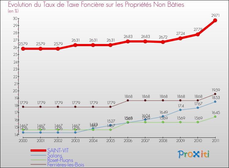 Evolution du taux de la taxe foncière sur les immeubles et terrains non batis pour SAINT-VIT et les communes proches Comparaison des taux de la taxe foncière sur les immeubles et terrains non batis pour SAINT-VIT et les communes voisines