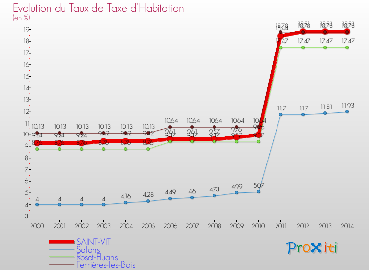 Evolution du taux de la taxe d'habitation pour SAINT-VIT et les communes proches de 2000 à 2014 Comparaison des taux de la taxe d'habitation pour SAINT-VIT et les communes voisines de 2000 à 2014