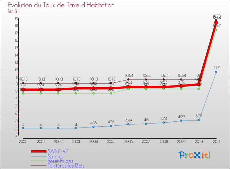 Evolution du taux de la taxe d'habitation pour SAINT-VIT et les communes proches Comparaison des taux de la taxe d'habitation pour SAINT-VIT et les communes voisines