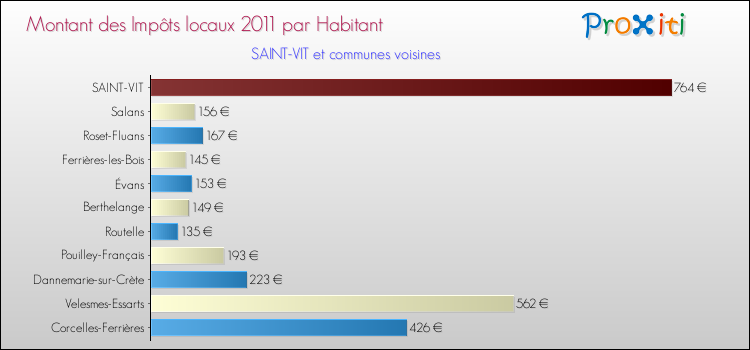 Montant des impôts locaux par Habitant pour SAINT-VIT et les communes proches Comparaison des impôts locaux par habitant pour SAINT-VIT et les communes voisines