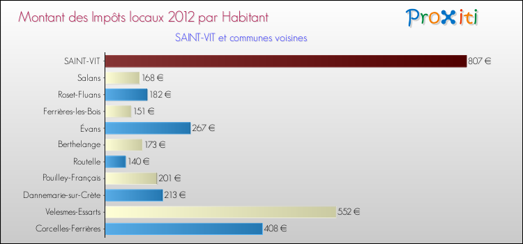 Montant des impôts locaux par Habitant pour SAINT-VIT et les communes proches Comparaison des impôts locaux par habitant pour SAINT-VIT et les communes voisines