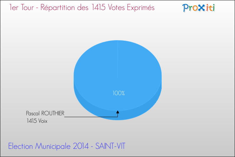 Répartition des votes exprimés au 1er Tour des Elections Municipales 2014 de la commune de SAINT-VIT Elections Municipales 2014 - Répartition des votes exprimés au 1er Tour pour la commune de SAINT-VIT