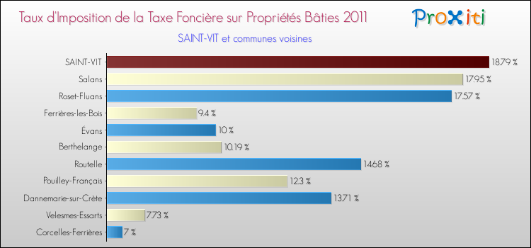 Taux d'imposition de la taxe foncière sur le bati 2011 pour SAINT-VIT et les communes proches Comparaison des taux d'imposition de la taxe foncière sur le bati 2011 pour SAINT-VIT et les communes voisines
