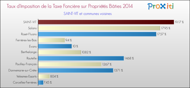 Taux d'imposition de la taxe foncière sur le bati 2014 pour SAINT-VIT et les communes proches Comparaison des taux d'imposition de la taxe foncière sur le bati 2014 pour SAINT-VIT et les communes voisines