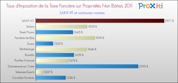 Taux d'imposition de la taxe foncière sur les immeubles et terrains non batis 2011 pour SAINT-VIT et les communes proches Comparaison des taux d'imposition de la taxe foncière sur les immeubles et terrains non batis 2011 pour SAINT-VIT et les communes voisines