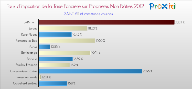 Taux d'imposition de la taxe foncière sur les immeubles et terrains non batis 2012 pour SAINT-VIT et les communes proches Comparaison des taux d'imposition de la taxe foncière sur les immeubles et terrains non batis 2012 pour SAINT-VIT et les communes voisines