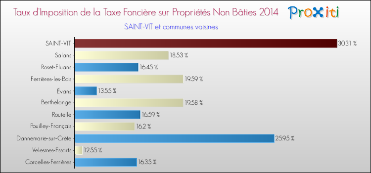 Taux d'imposition de la taxe foncière sur les immeubles et terrains non batis 2014 pour SAINT-VIT et les communes proches Comparaison des taux d'imposition de la taxe foncière sur les immeubles et terrains non batis 2014 pour SAINT-VIT et les communes voisines