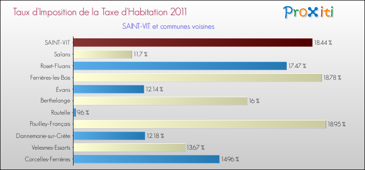 Taux d'imposition de la taxe d'habitation 2011 pour SAINT-VIT et les communes proches Comparaison des taux d'imposition de la taxe d'habitation 2011 pour SAINT-VIT et les communes voisines