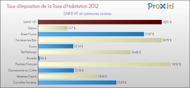 Taux d'imposition de la taxe d'habitation 2012 pour SAINT-VIT et les communes proches Comparaison des taux d'imposition de la taxe d'habitation 2012 pour SAINT-VIT et les communes voisines