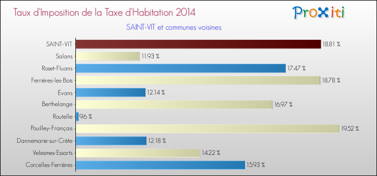 Taux d'imposition de la taxe d'habitation 2014 pour SAINT-VIT et les communes proches Comparaison des taux d'imposition de la taxe d'habitation 2014 pour SAINT-VIT et les communes voisines