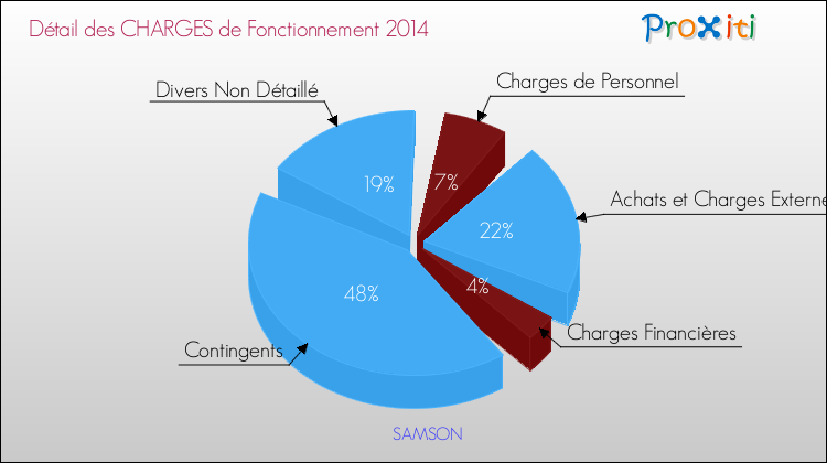 Décomposition des Charges de Fonctionnement 2014 de la commune de SAMSON Charges de Fonctionnement 2014 pour la commune de SAMSON