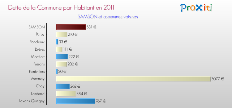 Dette par habitant de la commune en 2011 pour SAMSON et les communes proches Comparaison de la dette par habitant de la commune en 2011 pour SAMSON et les communes voisines