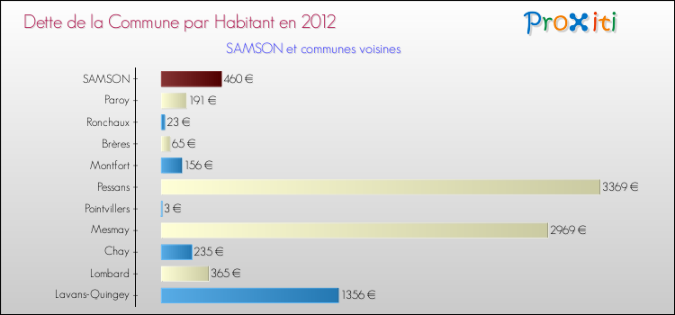 Dette par habitant de la commune en 2012 pour SAMSON et les communes proches Comparaison de la dette par habitant de la commune en 2012 pour SAMSON et les communes voisines