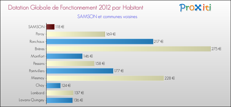 Montant des dotations globales de fonctionnement DGF par Habitant pour SAMSON et les communes proches Comparaison des des dotations globales de fonctionnement DGF par habitant pour SAMSON et les communes voisines