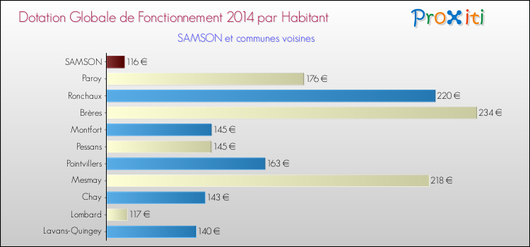Montant des dotations globales de fonctionnement DGF par Habitant pour SAMSON et les communes proches en 2014. Comparaison des des dotations globales de fonctionnement DGF par habitant pour SAMSON et les communes voisines en 2014.