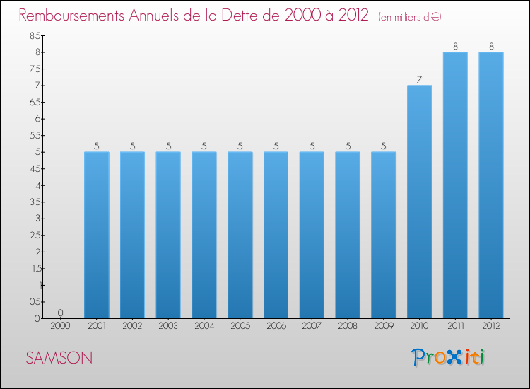 Evolution de l'annuité de la dette pour la commune de SAMSON de 2000 à 2012 Annuités de la dette pour SAMSON de 2000 à 2012