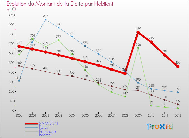 Evolution de la dette par habitant pour la commune de SAMSON et les communes proches de 2000 à 2012 Comparaison de la dette par habitant pour SAMSON et les communes voisines de 2000 à 2012