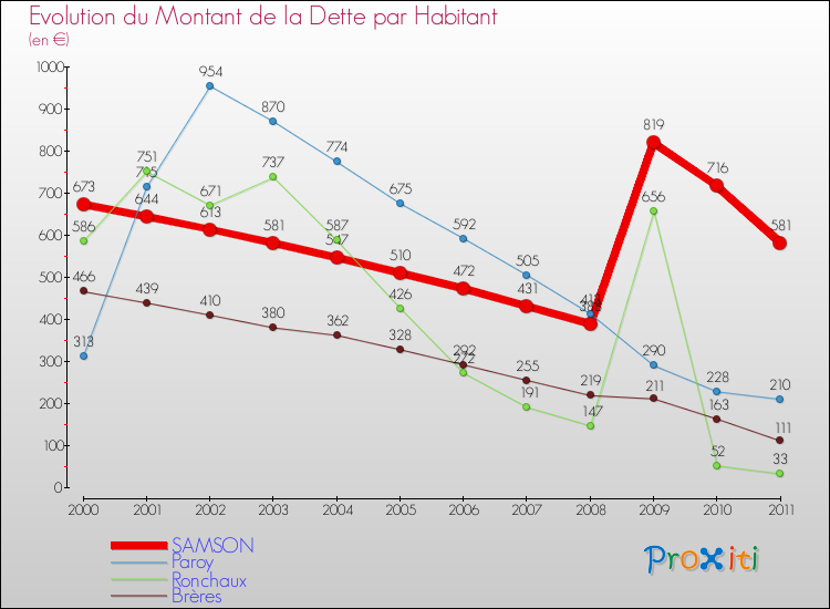 Evolution de la dette par habitant pour la commune de SAMSON et les communes proches Comparaison de la dette par habitant pour SAMSON et les communes voisines