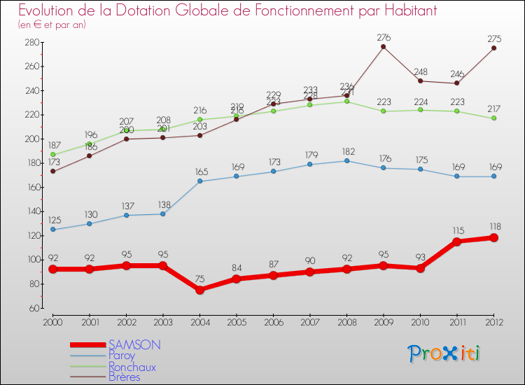 Evolution et montant de la dotation globale de fonctionnement par Habitant pour SAMSON et les communes proches Comparaison des dotations globales de fonctionnement par habitant pour SAMSON et les communes voisines