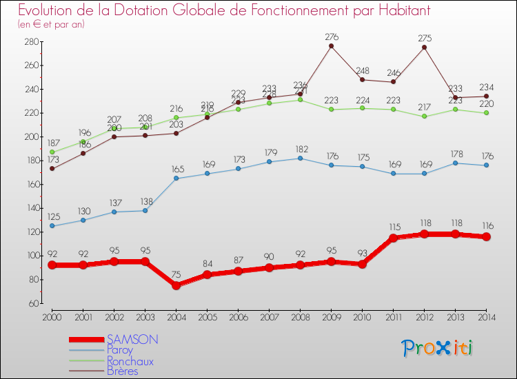 Evolution et montant de la dotation globale de fonctionnement par Habitant pour SAMSON et les communes proches de 2000 à 2014. Comparaison des dotations globales de fonctionnement par habitant pour SAMSON et les communes voisines de 2000 à 2014.